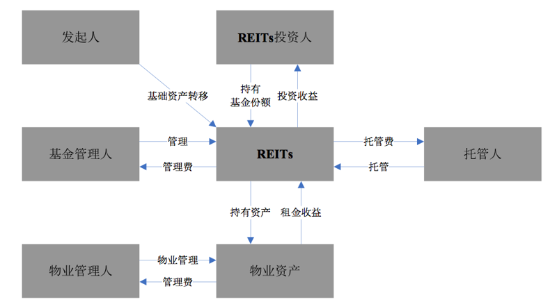 房地产投融资
